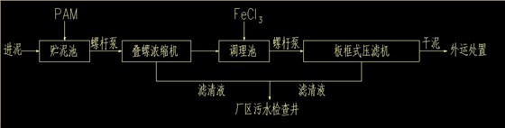 污水廠污泥脫水工藝流程圖